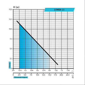 Підсилюючий електронасос 15WBX-15, фото 2