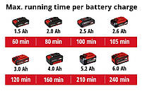 Кущоріз акумуляторний Einhell GE-CH 1855/1Li-Solo (без АКБ та зарядного пристрою), фото 10