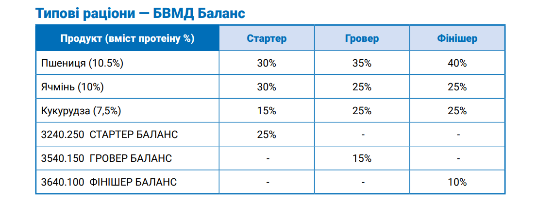 Фінішер для свиней Концентрат (БМВД) 10 % (від з 50 кг живої ваги) (25 кг) Коудайс Україна 3640.100 Баланс - фото 2 - id-p1691984913