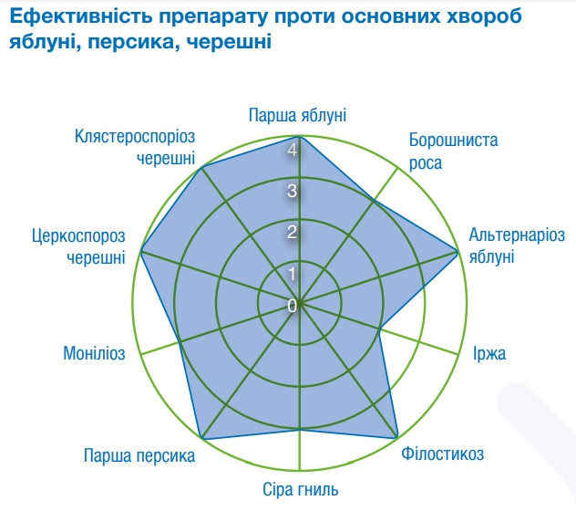 Эффективность препарата против основных болезней яблони, персика, черешни