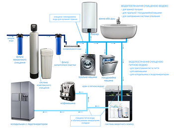 Системи водоочистки