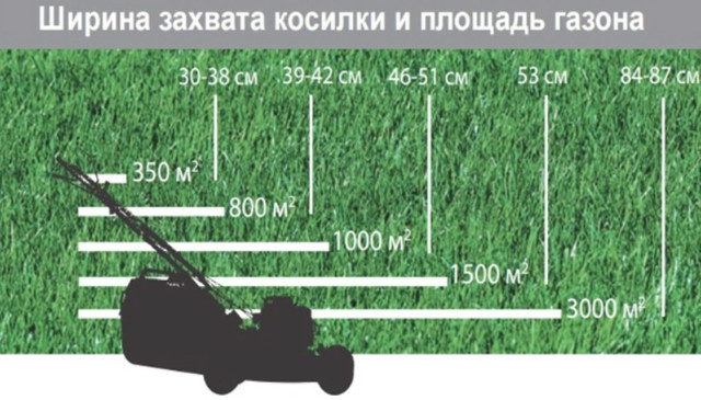Ширина кошения газонокосилок Ширина кошения газонокосилок