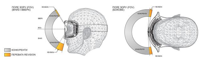 Широкий кут огляду маски Revision Locust