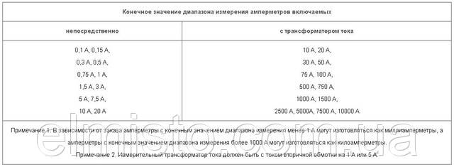 амперметры ЭА0300-2