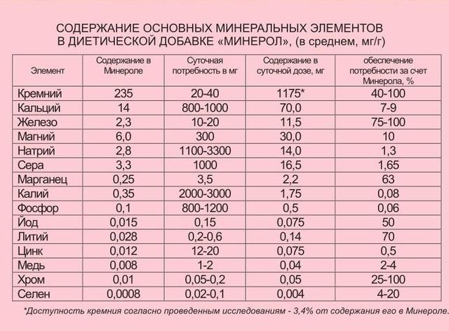 Таблица содержания основных минеральных элементов в Минероле