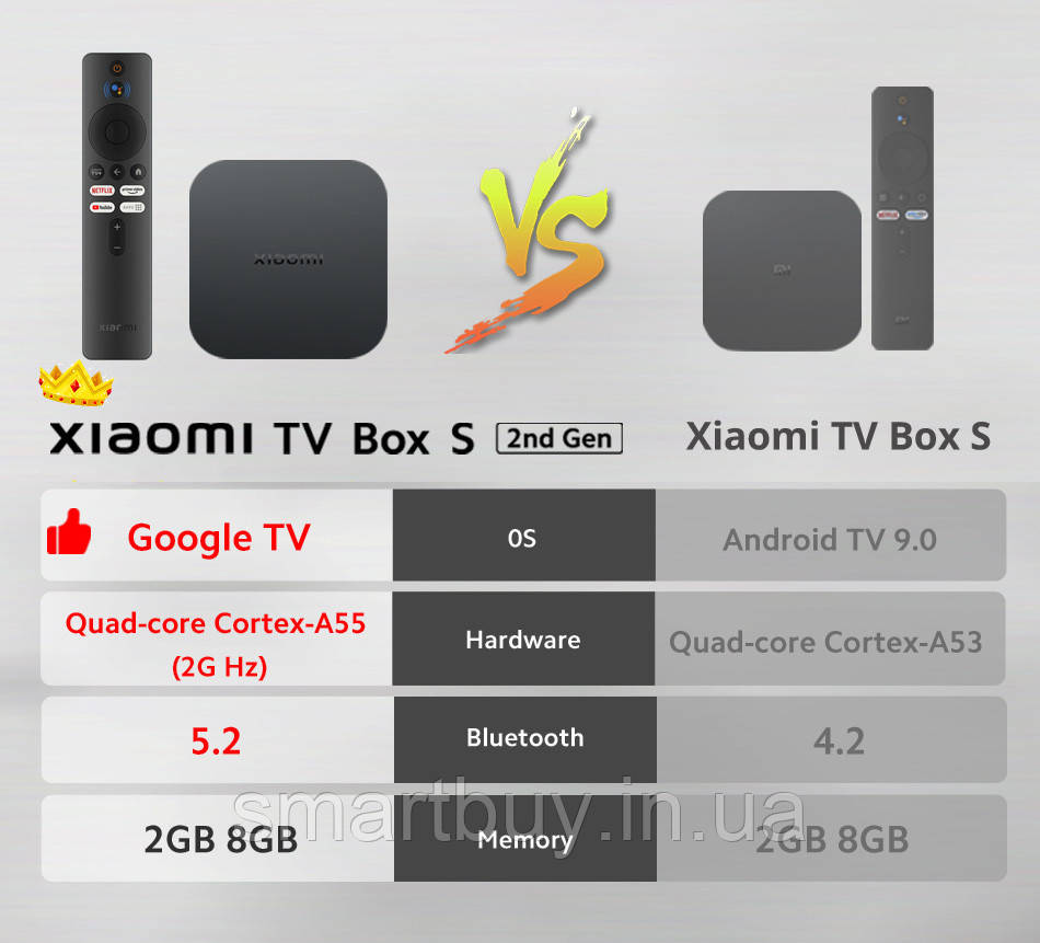 TV приставка Xiaomi Mi Box 4K 2nd Gen 2/8 Gb International MDZ-28-AA (гарантія 12 місяців)