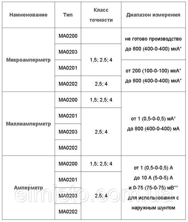 Технические характеристики (по наименованию, типу, диапазону измерения, классу точности приборов)