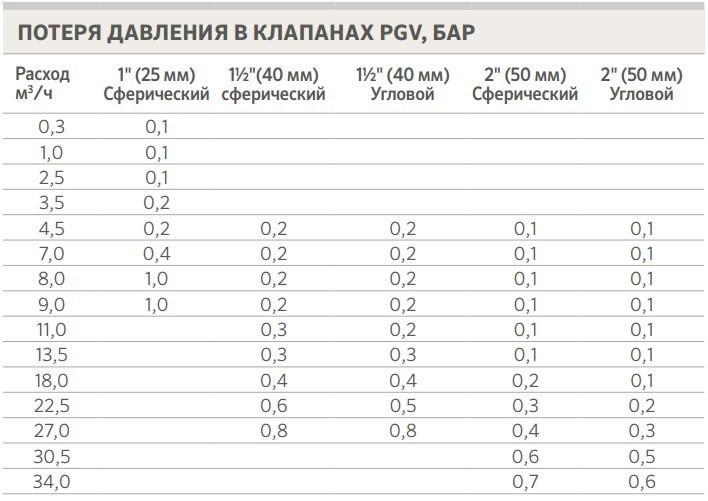 Электромагнитный клапан Hunter PGV-101G-B с регулеровкой потока - фото 5 - id-p691975315