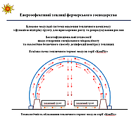 © Тепличний термос-модуль серії «КонРіт».