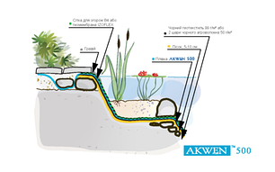 Тришарова плівка для ставків Akwen 6×25 м, синьо-зелена (400г/м2), фото 2