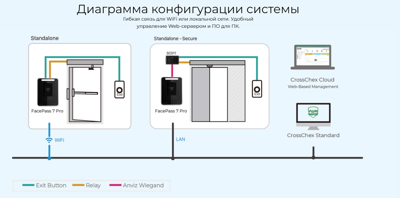 Биометрический терминал контроля доступа с распознаванием лиц ANVIZ FacePass 7 Pro - фото 3 - id-p785199131