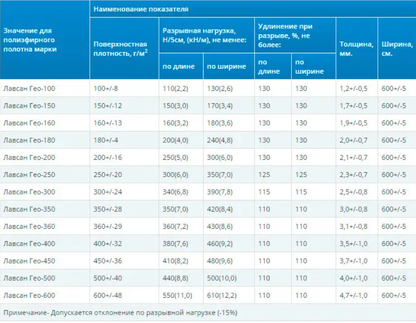 Геотекстиль 100 г/м2 (полотно нетканое, полиэфирное, иглопробивное) для ...