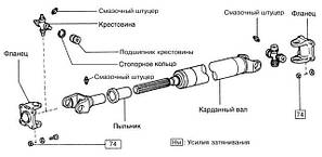 Ремонт карданних валів