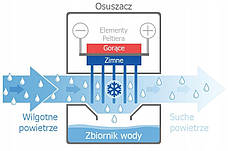 Osuszacz powietrza FreshAir HD98WD Black 65 W, фото 6