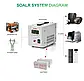 400 Вт Інвертор живлення UPS 500VA ДБЖ Techfine HB0512, фото 5
