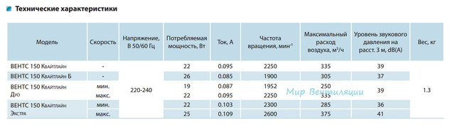 ВЕНТС Квайтлайн 150 