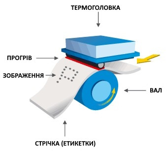 Принтер этикеток без риббона купить