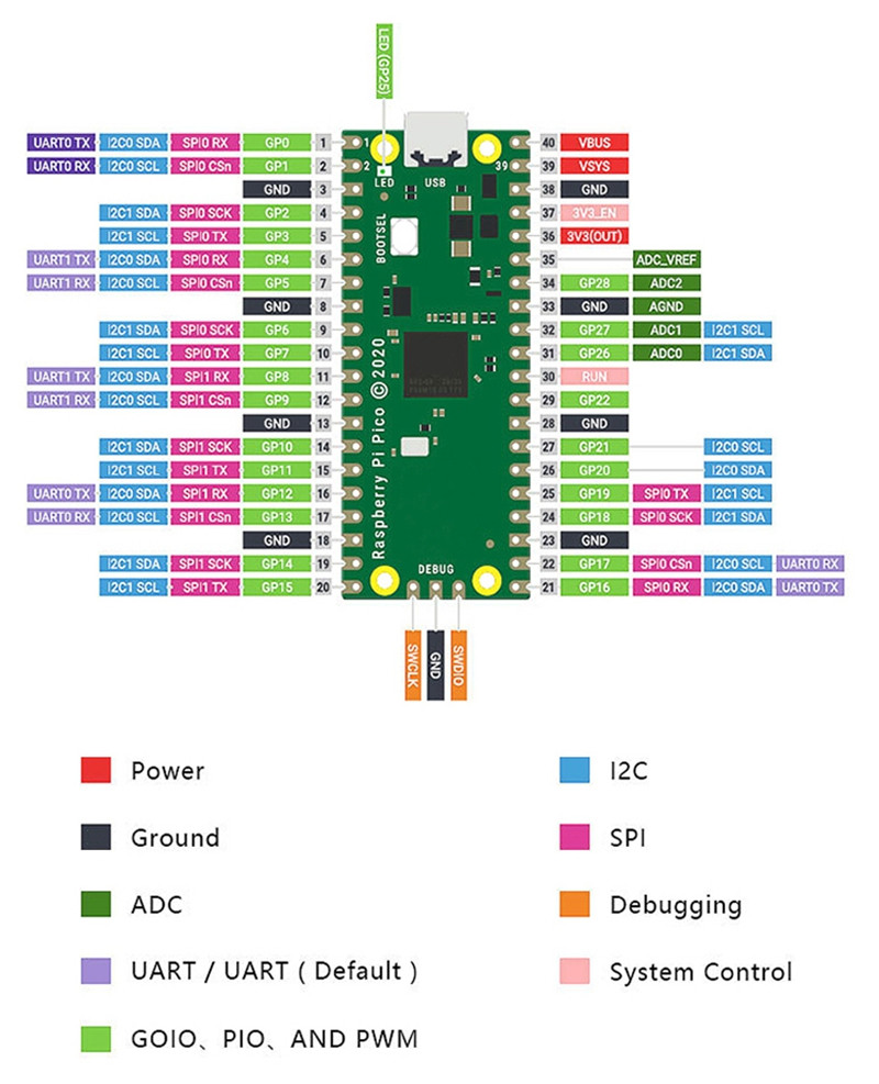 Raspberry Pi Pico MicroPython RP2040