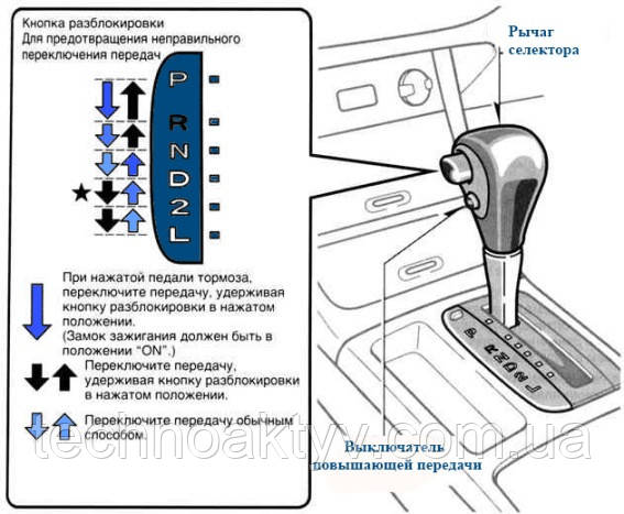 Розшифрування позицій важеля селектора АКПП