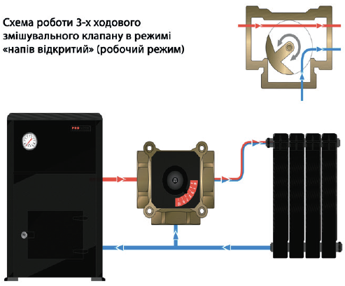 Смесительный поворотный клапан TERVIX, DN32, Rp 1 1/4", kvs 16 - фото 7 - id-p1840051360