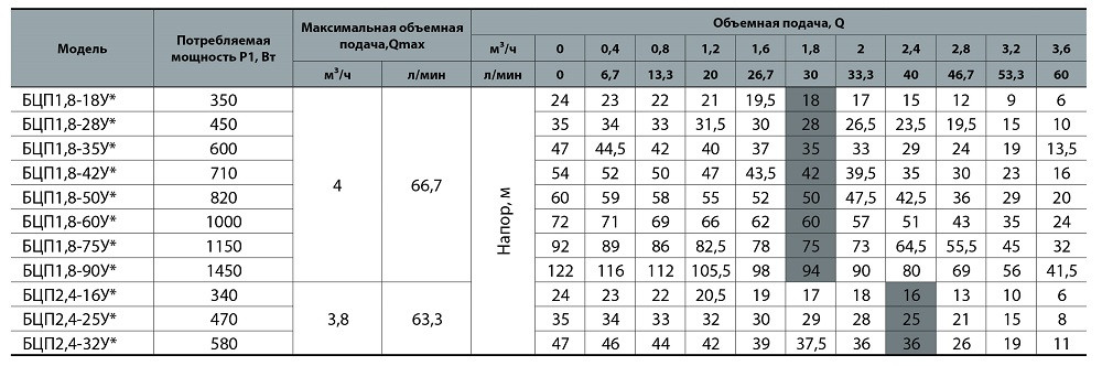 Скважинный глубинный насос Насосы + БЦП 1,8-42 У стальной трос подвеса - фото 4 - id-p313652584