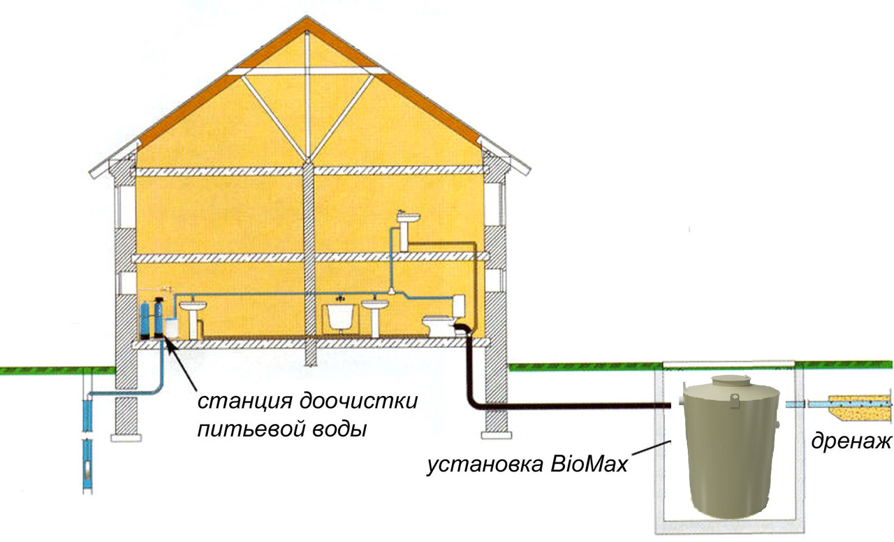 Установка биологической очистки сточных вод BioMax ANOX-1, до 0,8 м3/сут - фото 2 - id-p314224163