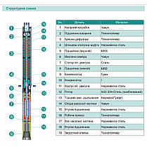 Насос свердловинний SHIMGE 3SE(m) 1.8/20T-0.55 кВт, Н 86(66)м, Q 45(30)л/хв, O75 мм, (кабель 35 м), фото 4