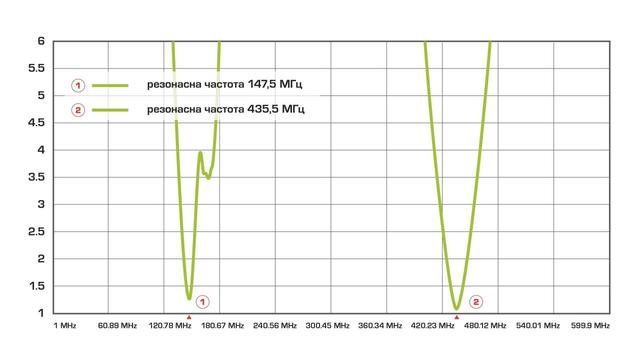 Графік виміру робочого діапазону J антена 