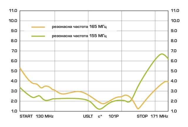 График измерения рабочего диапазона: