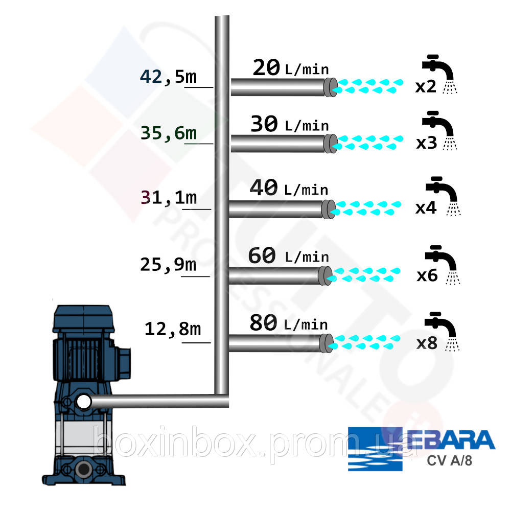 Вертикальний багатоступінчастий насос Ebara CVM AM/8 (Уцінка) потужністю 0,8 к.с