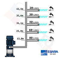 Ebara CVM AM/8 Вертикальный многоступенчатый насос(Уцінка) мощностью 0,8 л.с.