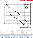 ВЕНТС ТТ ПРО 315 У з внутрішнім датчиком температури (VENTS TT PRO 315 U), фото 4