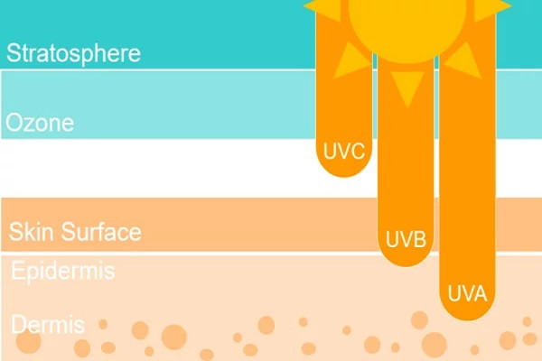 Різниця між UVA та UVB променями Різниця між UVA та UVB променями