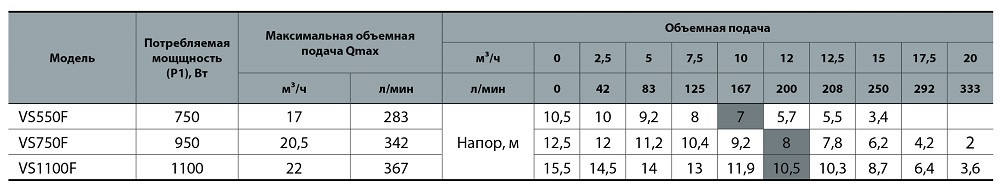 Дренажно-фекальный насос Насосы + VS1100F (с поплавком) - фото 3 - id-p316384911