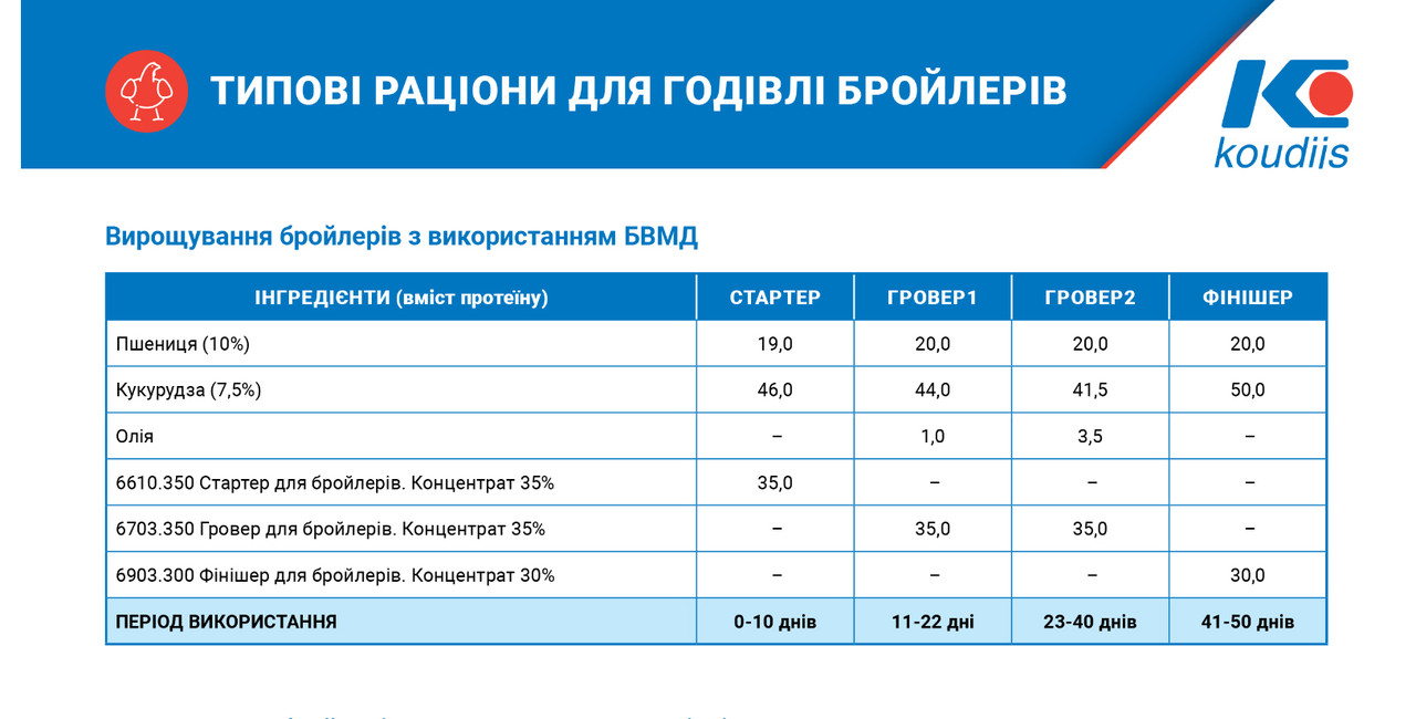 Концентрат Гровер для бройлерів 35% Стандарт Коудайс (11-40д) (25кг) Коудайс 6730.350 (5437) - фото 2 - id-p1691984933