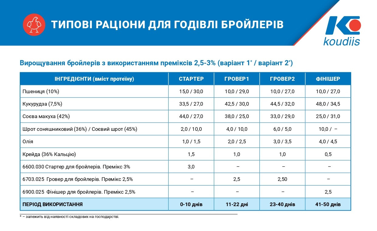 Премікс Гровер для бройлерів 2,5% Преміум Коудайс (11-40д) (25кг) Коудайс 6700.025 (5427) - фото 3 - id-p1691984939