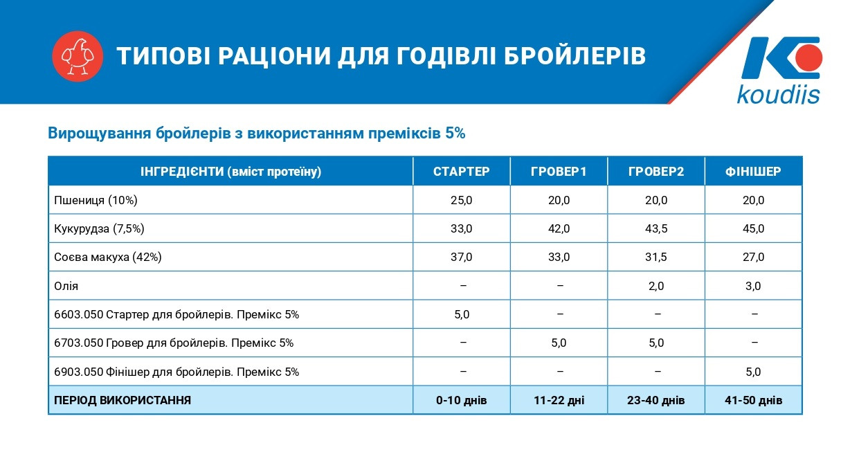 Премікс 5% Стартер для бройлерів Стандарт Плюс (0-10д) (25кг) Коудайс 6130.050 - фото 4 - id-p1854131972