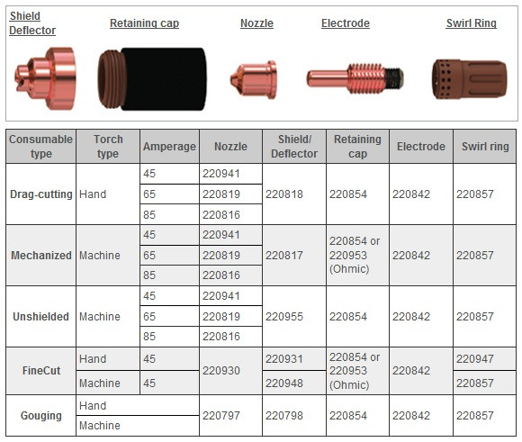 220990 Сопло/Nozzle 100 А для Plasmatherm Powermax 65 Plasmatherm Powermax 85 - фото 3 - id-p23958397