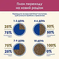 Сухий корм для котів Purina Cat Chow Urinary підтримка здоров'я сечовивідної системи з куркою 1.5 кг, фото 11