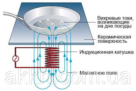 фото схеми Плита індукційна Airhot IP7000D