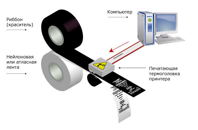 Схема термотрансферного друку