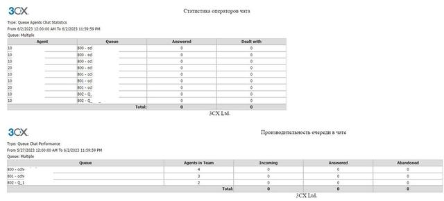 Звіти про ефективність роботи з чатами в call-центрі 3CX