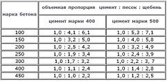 Бетон. Скільки в кубі бетону цеметна, піску, щебеню? Застосування бетону по маркам.