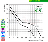 Канальний вентилятор Домовент ТТ 100 для круглих повітропроводів (DOMOVENT TT 100), фото 7