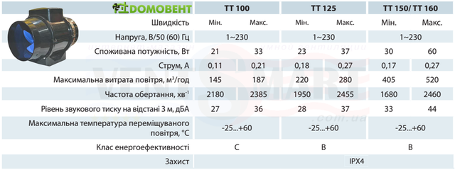 Технічні характеристики (параметри) канальних вентиляторів ДОМОВЕНТ ТТ