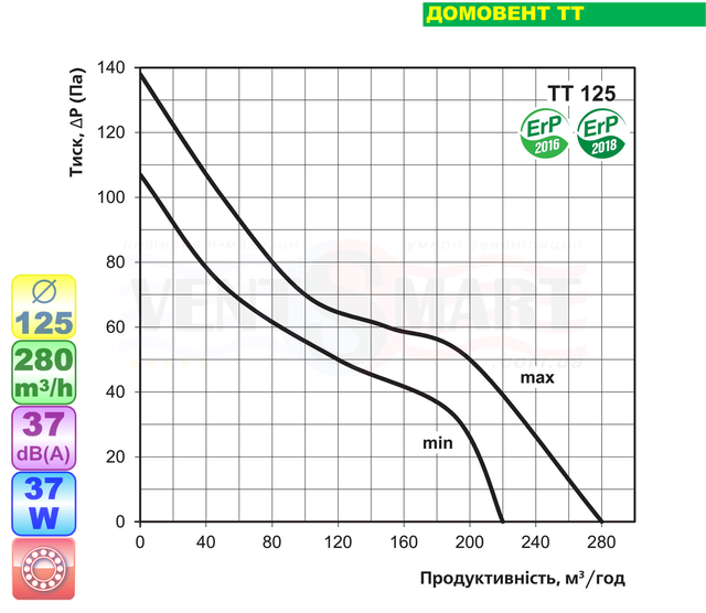 Аеродинамічні характеристики вентилятора ДОМОВЕНТ ТТ 125