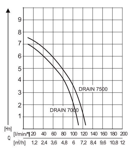 Насос погружной дренажный AL-KO Drain 7500 Classic (112822). Насосы и помпы - фото 3 - id-p320195246