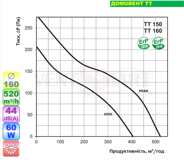 Аеродинамічні характеристики вентилятора ДОМОВЕНТ ТТ 160 припливно-витяжного