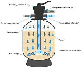 Пісок кварцовий митий у пісочний фільтр для басейнів фракцією 0 4 0 8 мм фасований, 25 кг, фото 3