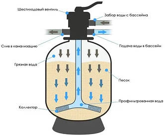 Пісок для фільтрації басейну 0.8-1.2 мм пісок митий кварцовий фасований 25 кг, щільний мішок
